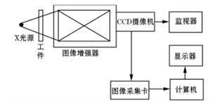 如何将常规X射线探伤机升级改造成实时成像系统