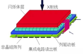 平板探测器成像技术大揭秘：三大类型全面解析